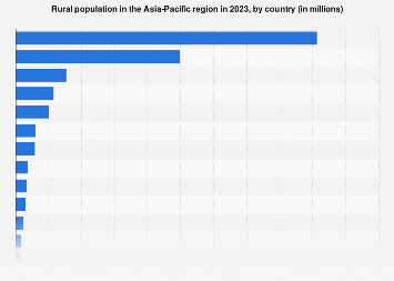 Asia Rural Population APAC: rural population by country 2023| Statista
