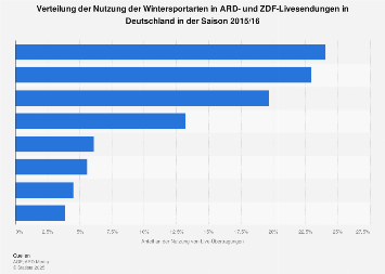Verteilung der Nutzung von Wintersport-Livesendungen in Deutschland 2015/16