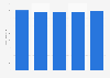 Italy: revenue of the ICT consulting market 2013-2017