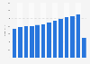 Bourne Leisure annual turnover in the United Kingdom (UK) 2008-2017