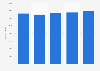 Number of Canal+ TV subscribers in Spain Q1 2014-Q1 2015