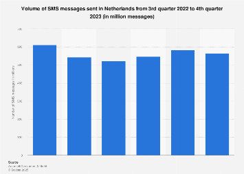 Number of text messages sent in the Netherlands 2016-2017