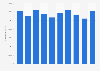 Volume of used 3G mobile data in the Netherlands 2017-2018