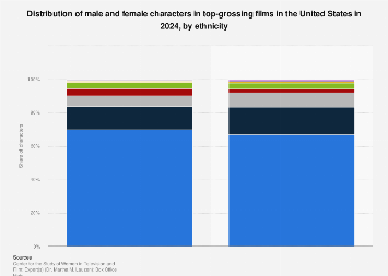 Distribution of characters in top-grossing films 2002-2016, by ethnicity