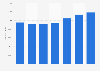 Number of R TV subscribers in Spain Q1 2014-Q3 2015