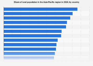 APAC: rural population share by country 2024| Statista
