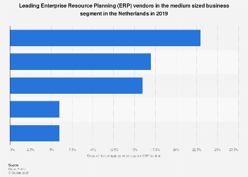 Top 5 ERP vendors in the medium sized business segment in the Netherlands 2016