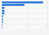 Most used groupware and collaborative software in the Netherlands 2016