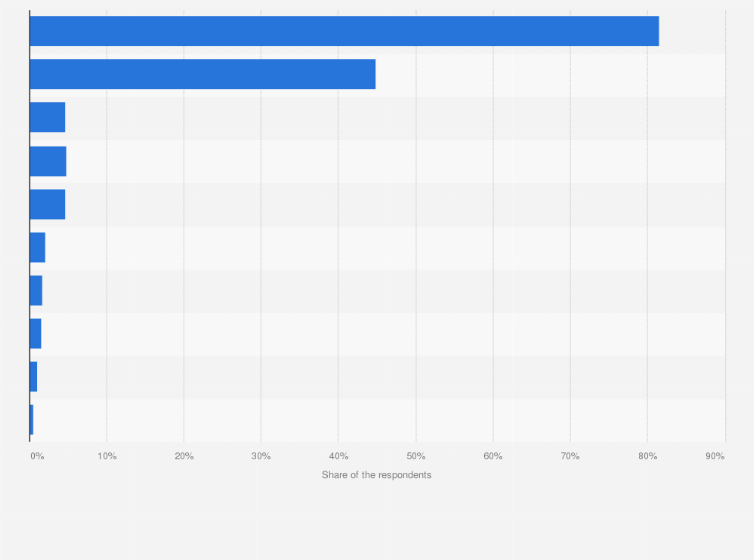 Statistic: Ranking of of used groupware and collaborative software solutions in the Netherlands in 2016