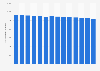 Number of broadband DSL internet connections in the Netherlands 2016-2018
