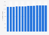 Number of DSL broadband cable internet connections in the Netherlands 2016-2018