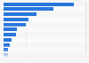 Sales revenue of fairtrade products in Sweden 2016, by type of product