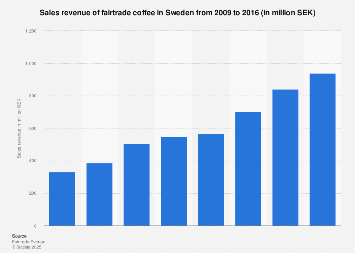 Sales revenue of fairtrade coffee in Sweden 2009-2016