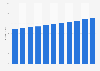 UK: estimated market size of wellness and fitness from 2010 to 2020