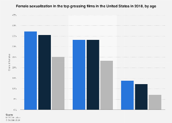Female sexualization in top grossing films in the U.S. 2017 by age