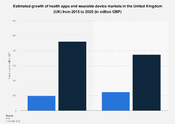 UK: estimated market growth of apps and wearables for health and fitness 2015-2020