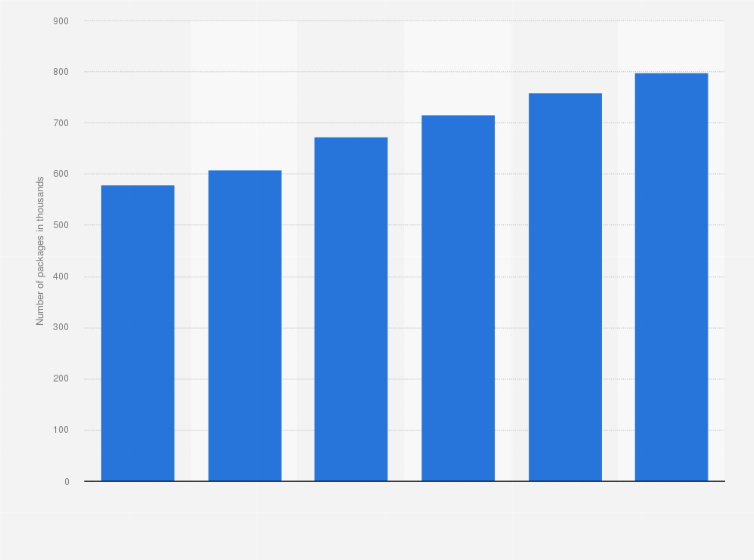 Netherlands: number of quad play packages 2015-2016 | Statista