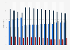 Distribution bundled services broadband in the Netherlands 2017-2018, by package size