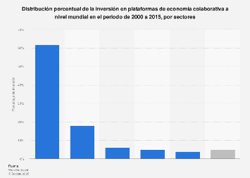 Cuota de inversión mundial en webs de comercio colaborativo 2000-2015, por sectores