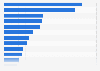Classement des plus grands groupes immobiliers selon leur revenus en France 2013