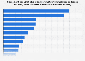 Classement des plus grands groupes immobiliers selon leur revenus en France 2013