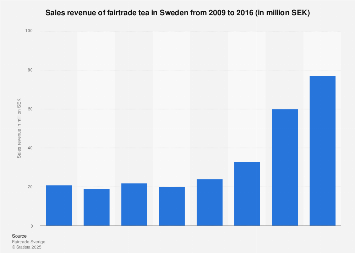Sales revenue of fairtrade tea in Sweden 2009-2016