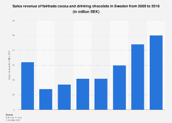 Sales revenue of fairtrade cocoa and drinking chocolate in Sweden 2009-2016