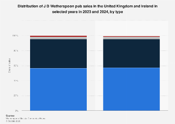 J D Wetherspoon Pub Sales Distribution 2024 Statista j-d-wetherspoon-pub-sales-distribution-2024-statista