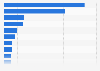 UK: share of healthcare, wellness and fitness apps 2015, by category