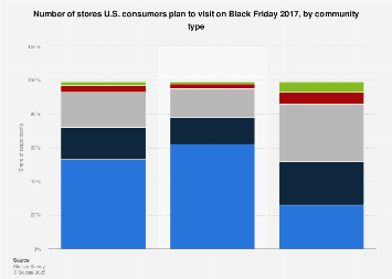Number of stores U.S. consumers plan to visit on Black Friday 2017, by community type