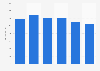 Italy: retail production value of fur clothing and accessories 2011-2016