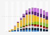 LTE mobile subscriptions worldwide 2010-2024, by region