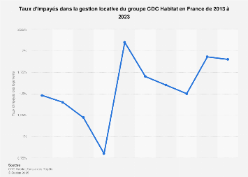 Taux d'impayés des locations des ESH du groupe immobilier SNI en France 2013-2015