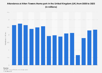 Alton Towers theme park attendance in the United Kingdom (UK) 2009-2017