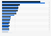 Market share for manufacturers of tractors in Italy 2014-2015