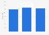 Italy: video and music industries output 2004-2016