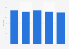 Daily coverage of Dagbladet's media channels in Norway quarterly 2016-2017