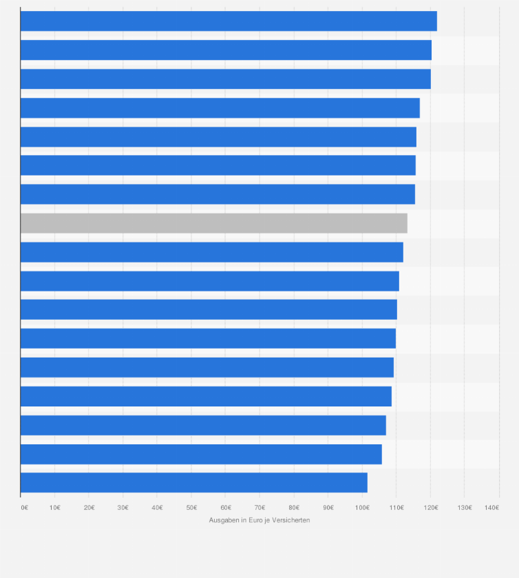 Statistik: Ausgaben für Hilfsmittel in Deutschland nach Bundesländern im Jahr 2018 (in Euro pro Versicherten)
