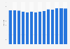Italy: sales point for DIY 2010-2018