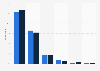 Frequency of accessing online news in Ireland 2015-2016