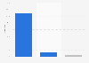 U.S. chocolate e-commerce sales growth 2015, by category