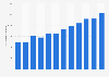 Number of nights spent by visitors from the UK in the Netherlands 2007-2017
