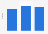 Christmas shopping: share being unbothered by relevant ads population group UK 2016