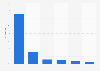 Mode of transport by visitors from the United Kingdom to the Netherlands 2014