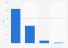 UK: number of gymnastic coaches in 2013, by qualification