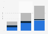Sales of wearables by category worldwide 2015-2021