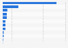 Number of employed registered health practitioners in Australia 2014, by profession