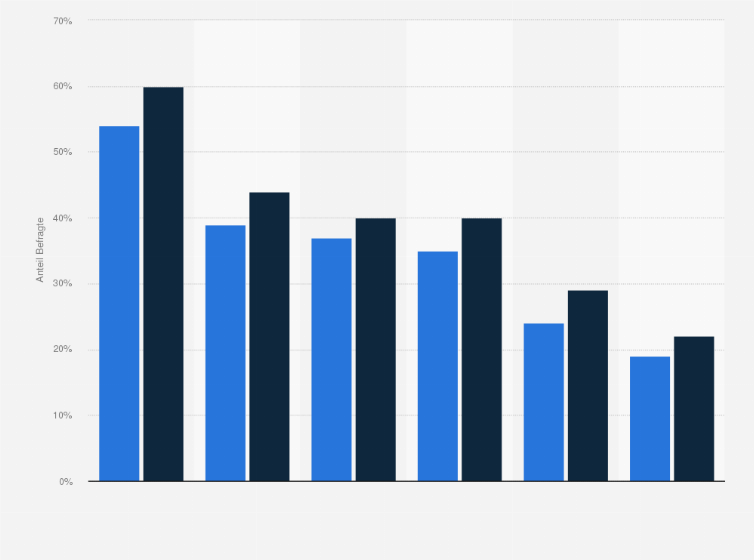 Statistik: Über welchen der folgenden wirtschaftlichen Aspekte machen Sie sich die größten Sorgen?
