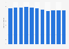 Number of foreign missions located in Taiwan 2007-2017