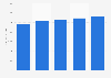 Wireless phone accessories sales to dealers in the United States 2012-2017
